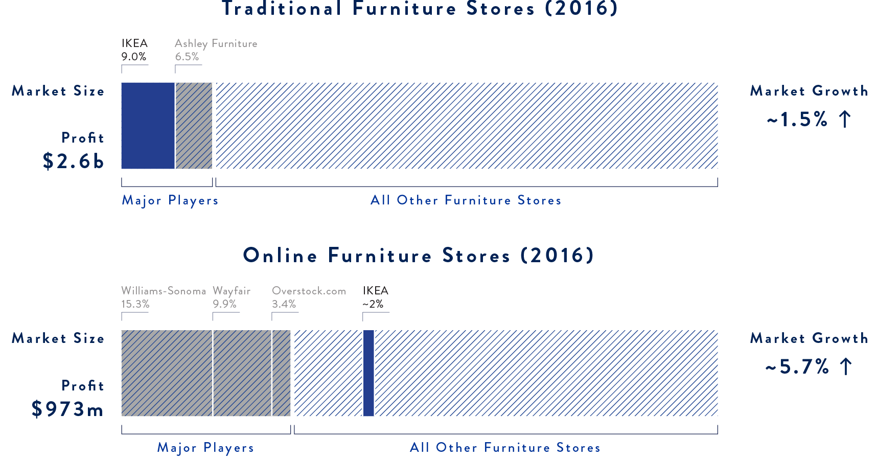 Market command and growth of traditional and online furniture stores in 2016