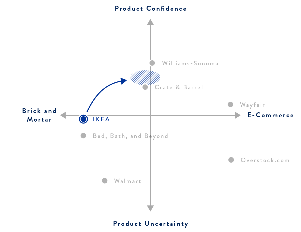 Competitive map of IKEA's competitors