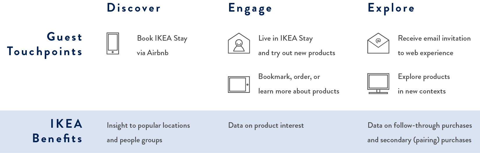 Touchpoints and business benefits